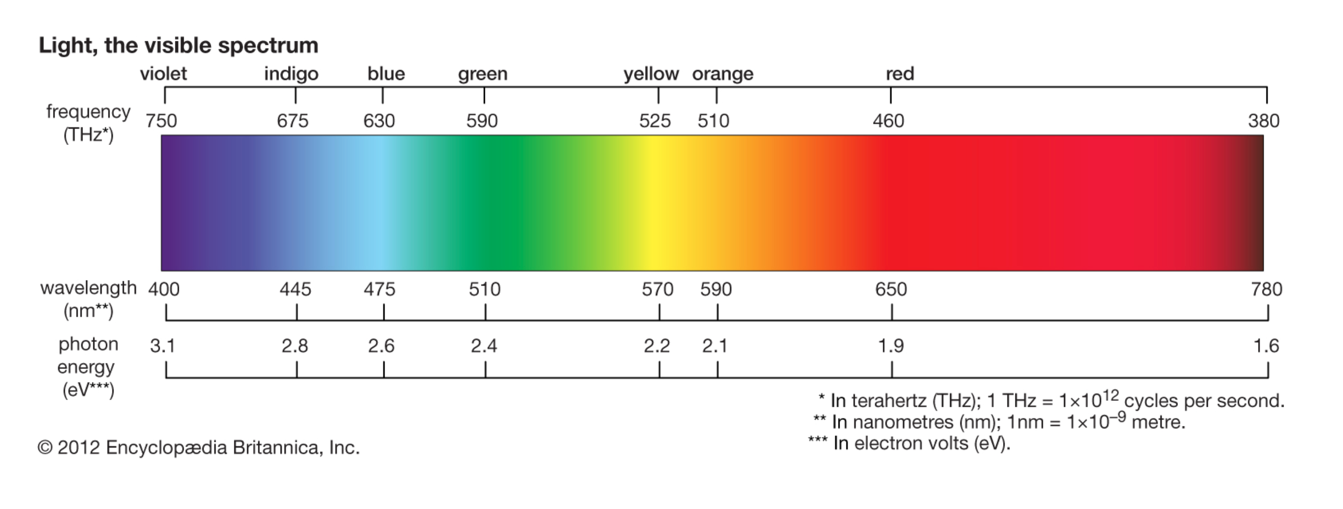 The visible wavelength range and its impact on plant growth