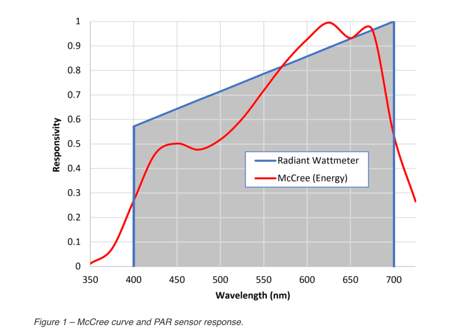 What are PAR, PPF and PPFD, and why should you care?